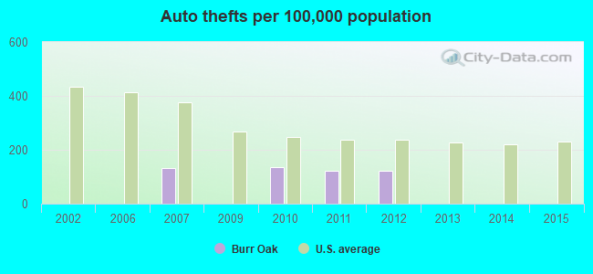 Auto thefts per 100,000 population