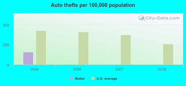 Auto thefts per 100,000 population