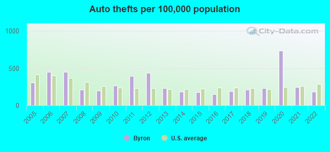 Auto thefts per 100,000 population