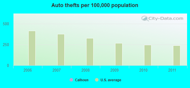 Auto thefts per 100,000 population