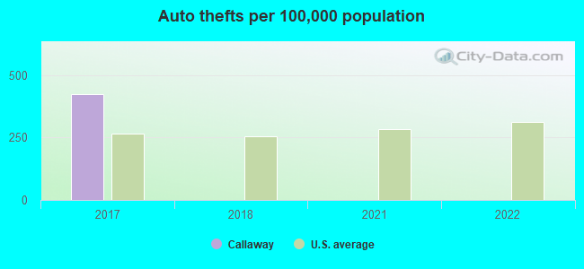 Auto thefts per 100,000 population