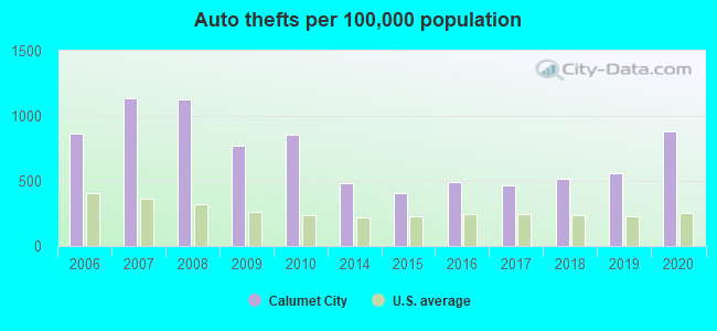 Auto thefts per 100,000 population