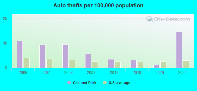 Auto thefts per 100,000 population