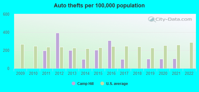 Auto thefts per 100,000 population