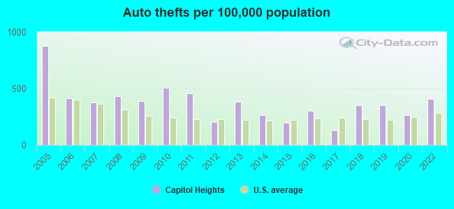 Auto thefts per 100,000 population