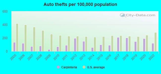 Auto thefts per 100,000 population