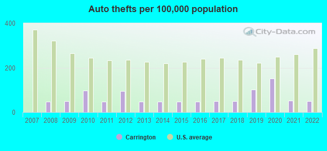 Auto thefts per 100,000 population