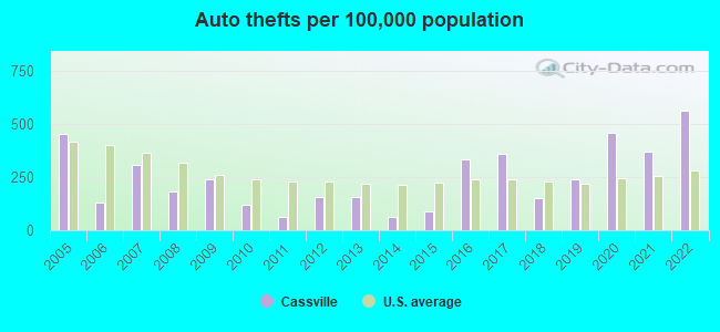 Auto thefts per 100,000 population