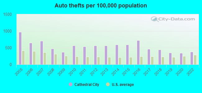 Auto thefts per 100,000 population