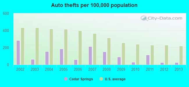 Auto thefts per 100,000 population