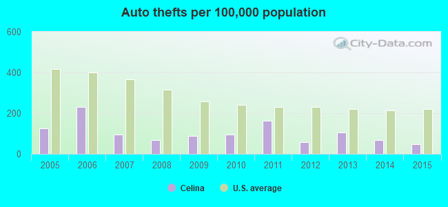 Auto thefts per 100,000 population