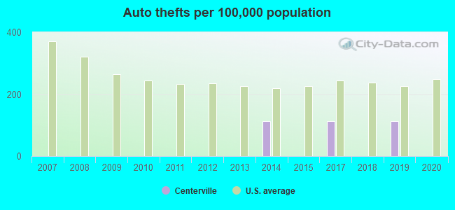 Auto thefts per 100,000 population