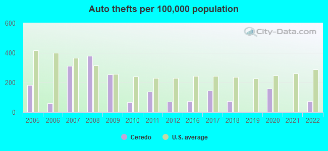 Auto thefts per 100,000 population