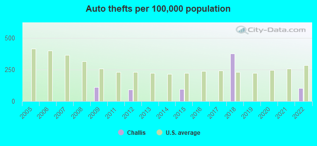 Auto thefts per 100,000 population