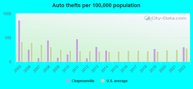 Auto thefts per 100,000 population