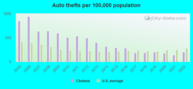 Auto thefts per 100,000 population