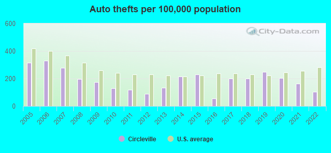 Auto thefts per 100,000 population