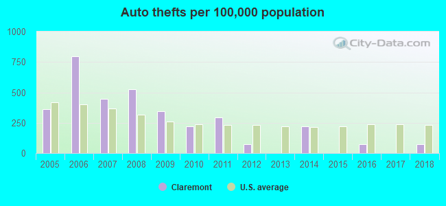 Auto thefts per 100,000 population