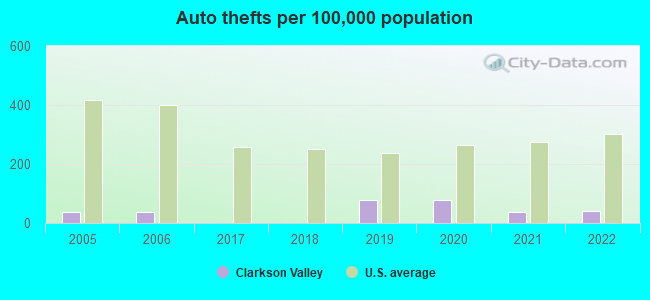 Auto thefts per 100,000 population