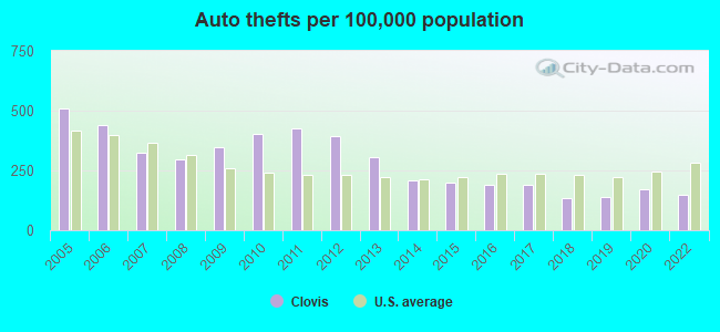 Auto thefts per 100,000 population