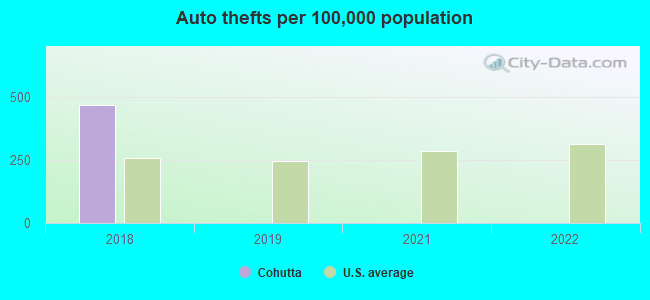 Auto thefts per 100,000 population