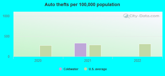 Auto thefts per 100,000 population