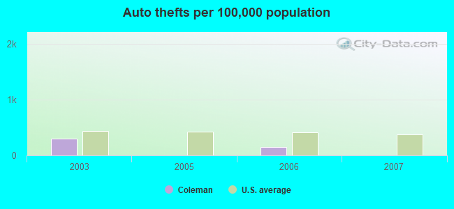 Auto thefts per 100,000 population