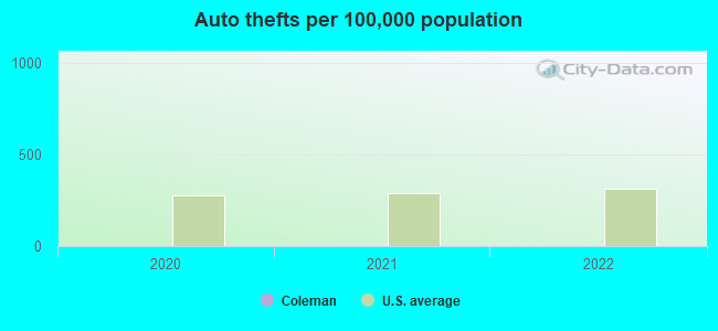 Auto thefts per 100,000 population