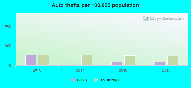 Auto thefts per 100,000 population