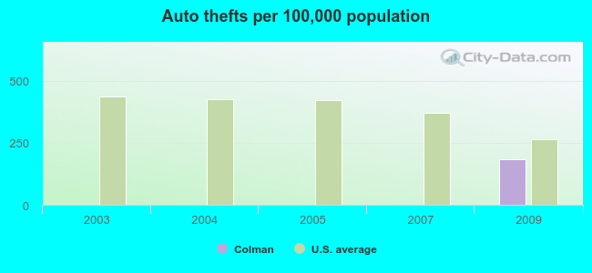 Auto thefts per 100,000 population