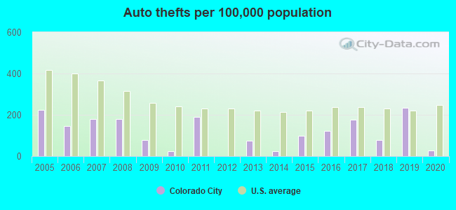 Auto thefts per 100,000 population