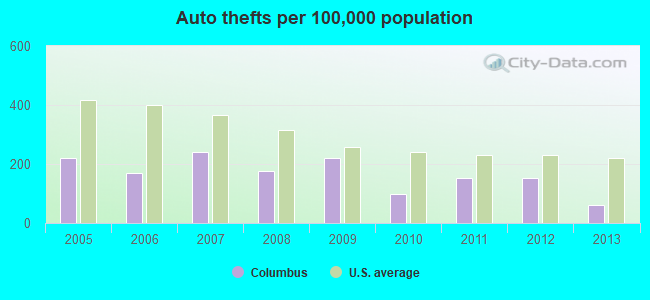 Auto thefts per 100,000 population