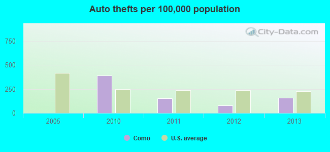 Auto thefts per 100,000 population