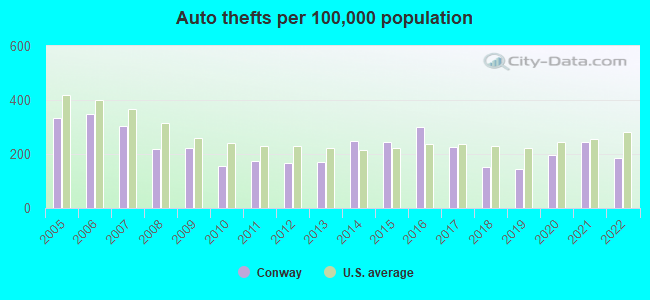 Auto thefts per 100,000 population