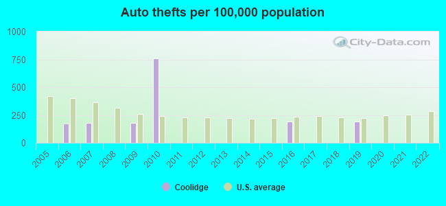 Auto thefts per 100,000 population