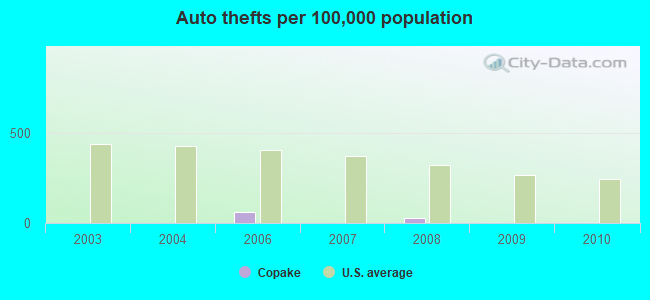 Auto thefts per 100,000 population