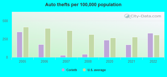 Auto thefts per 100,000 population