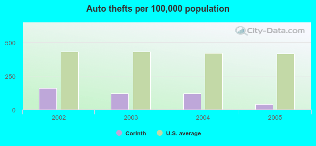 Auto thefts per 100,000 population