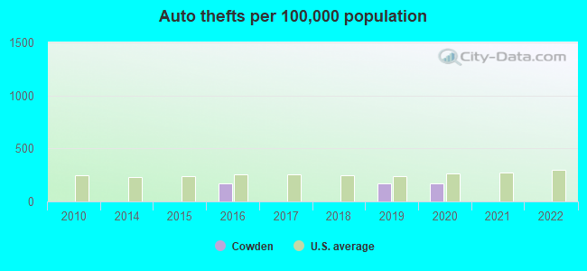 Auto thefts per 100,000 population