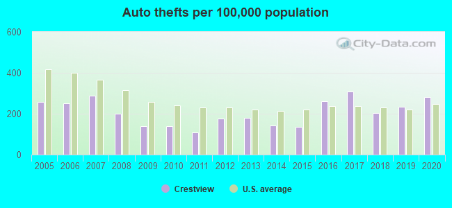 Auto thefts per 100,000 population