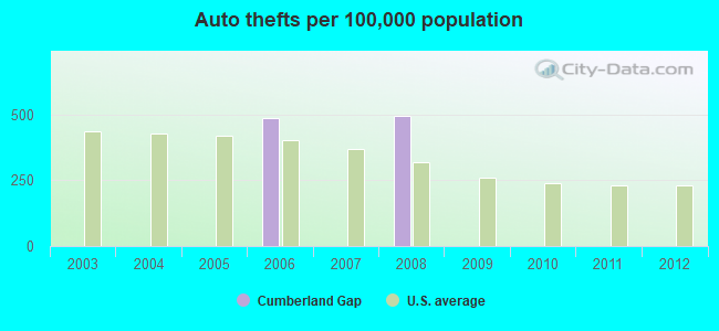 Auto thefts per 100,000 population