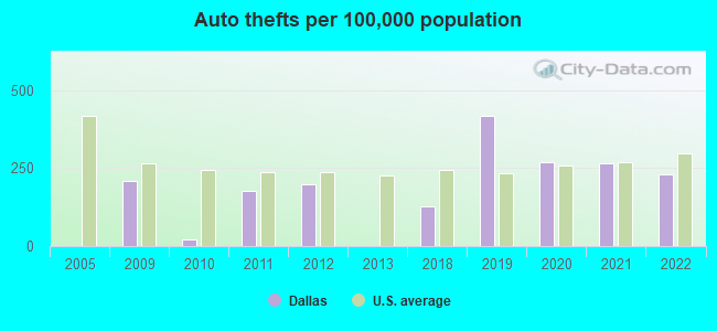 Auto thefts per 100,000 population