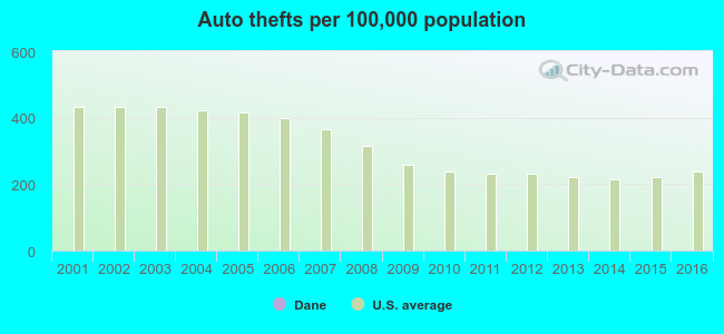 Auto thefts per 100,000 population