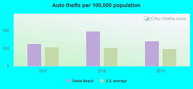 Auto thefts per 100,000 population