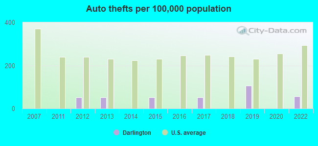 Auto thefts per 100,000 population