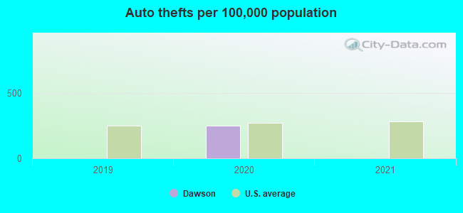 Auto thefts per 100,000 population