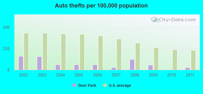 Auto thefts per 100,000 population