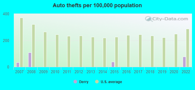 Auto thefts per 100,000 population