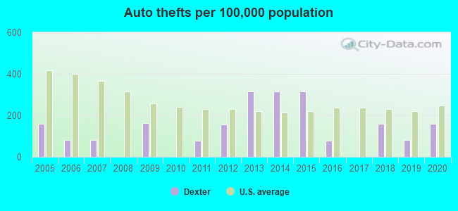 Auto thefts per 100,000 population