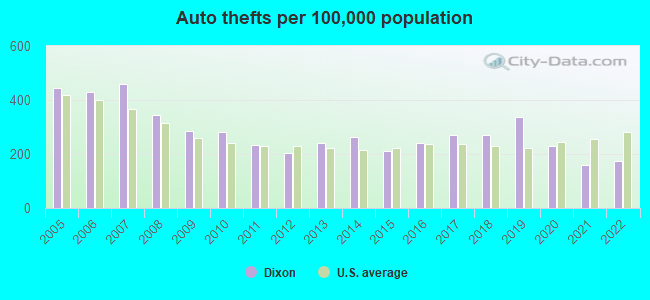 Auto thefts per 100,000 population